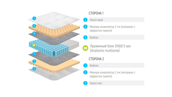 Матрас Lonax relax memory S1000 5 Zone